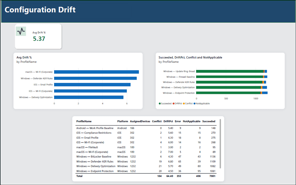 Configuration profile drift page