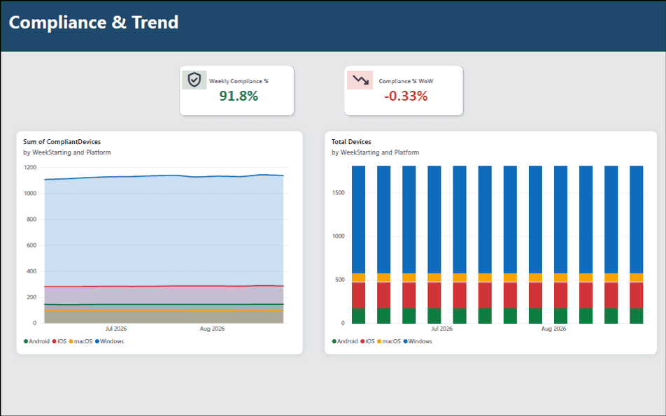 Compliance page with the weekly trend broken down per platform