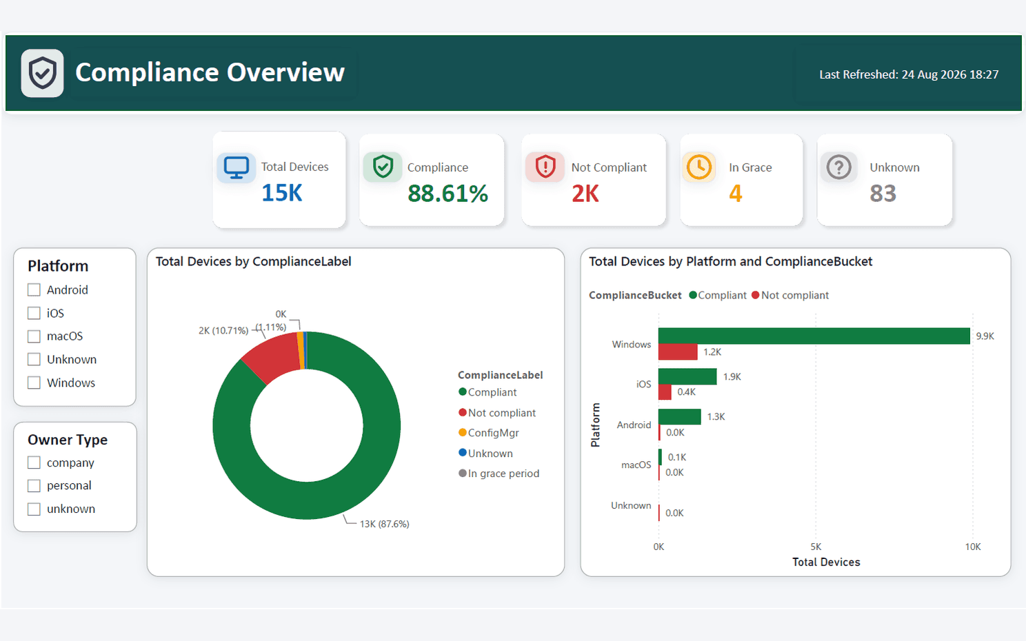 Compliance Overview page with KPI cards, a compliance-by-label donut chart and a platform breakdown bar chart