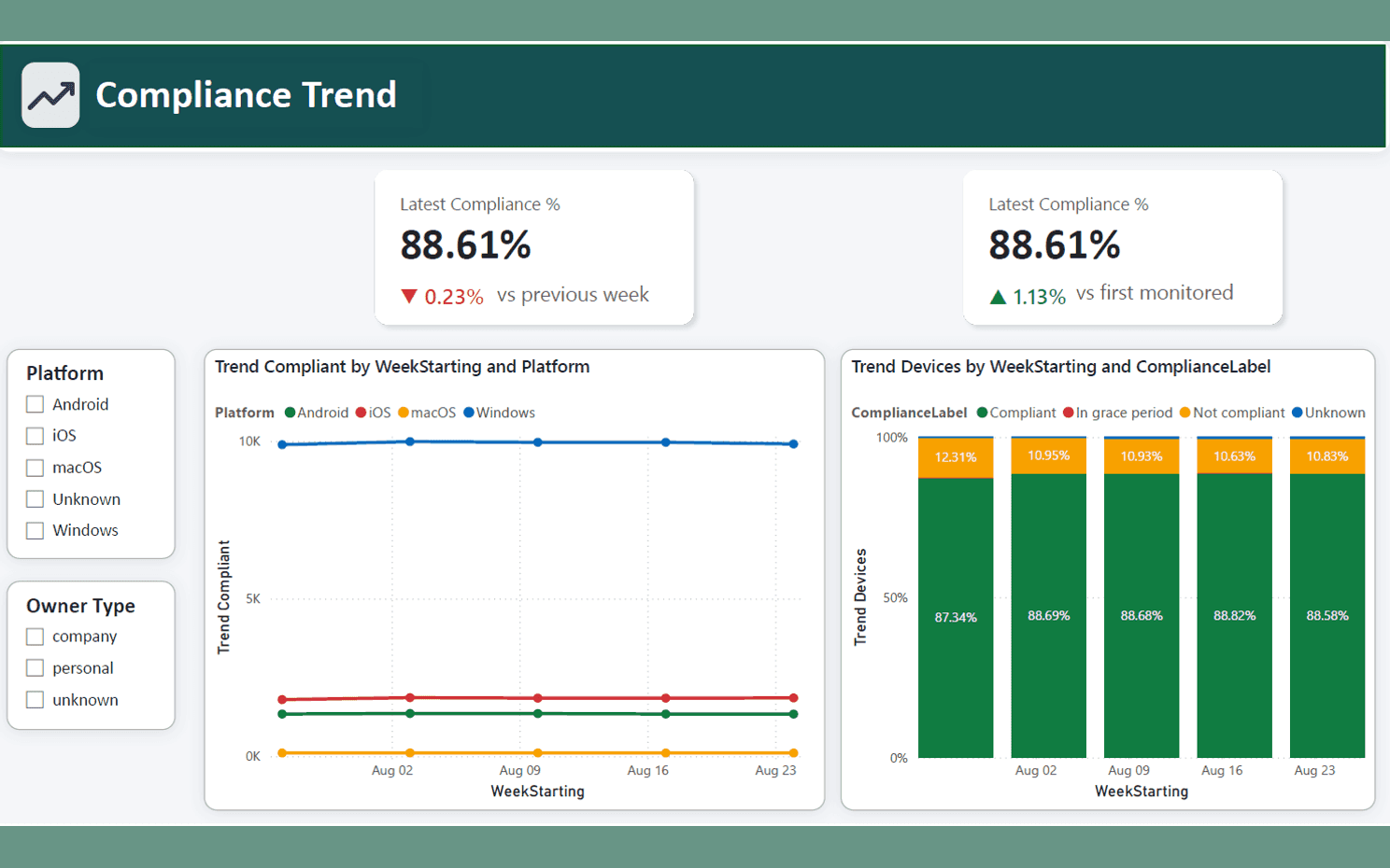 Compliance Trend page showing the weekly compliant-device trend line and a stacked bar breakdown by compliance label